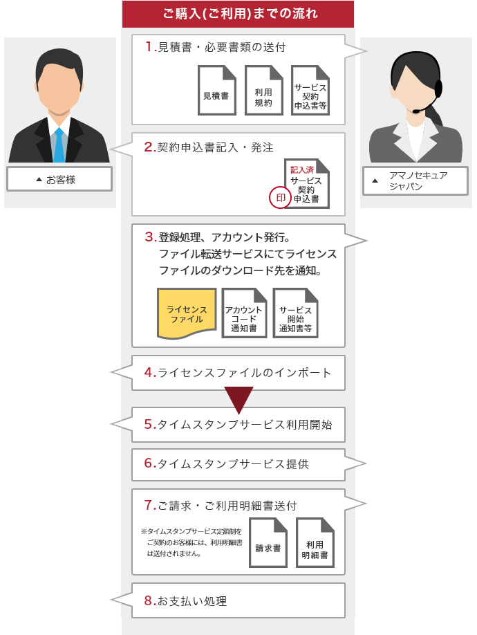 ご購入(ご利用)までの流れ