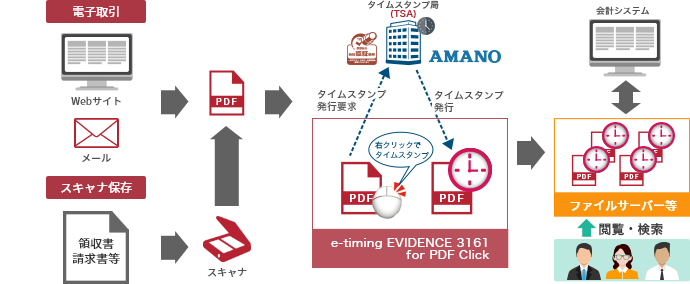 税務関係書類の電子文書保存とタイムスタンプ 利用目的 アマノセキュアジャパン