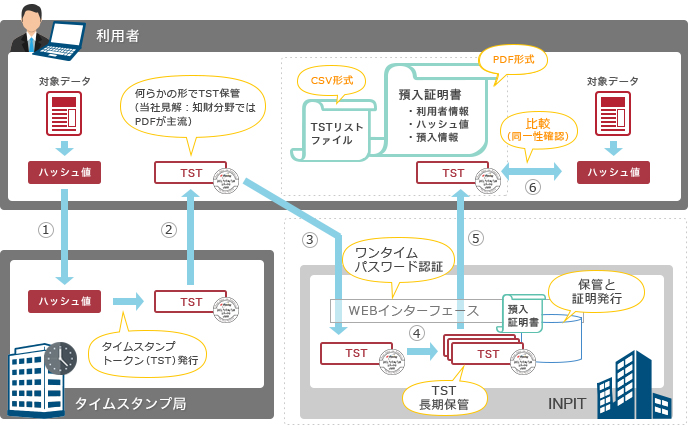 知的財産とタイムスタンプ 利用目的 アマノセキュアジャパン