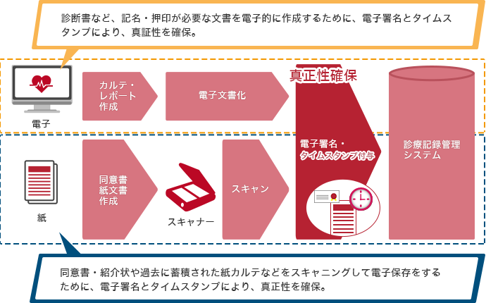 電子署名とタイムスタンプにより、真正性を確保