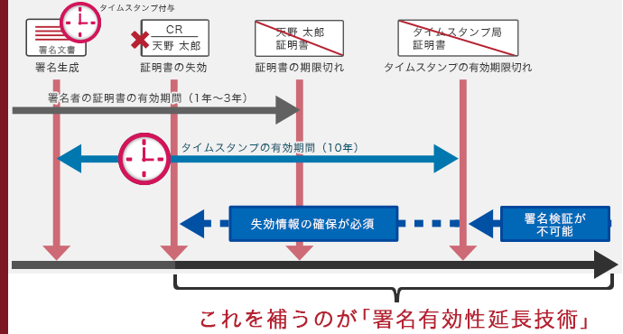 署名有効性延長技術