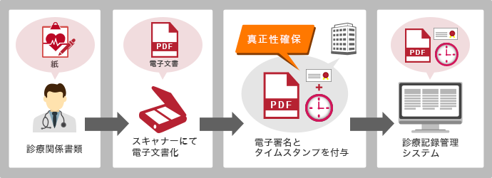 真正性の確保