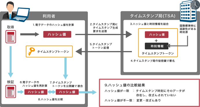 仕組み タイムスタンプとは アマノセキュアジャパン