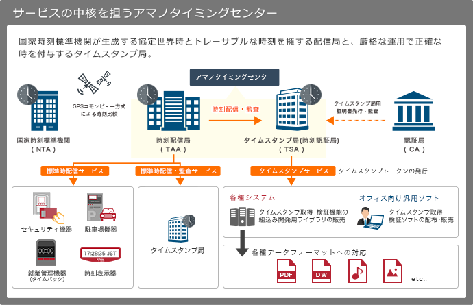 製品 サービスについて タイムスタンプならアマノセキュアジャパン